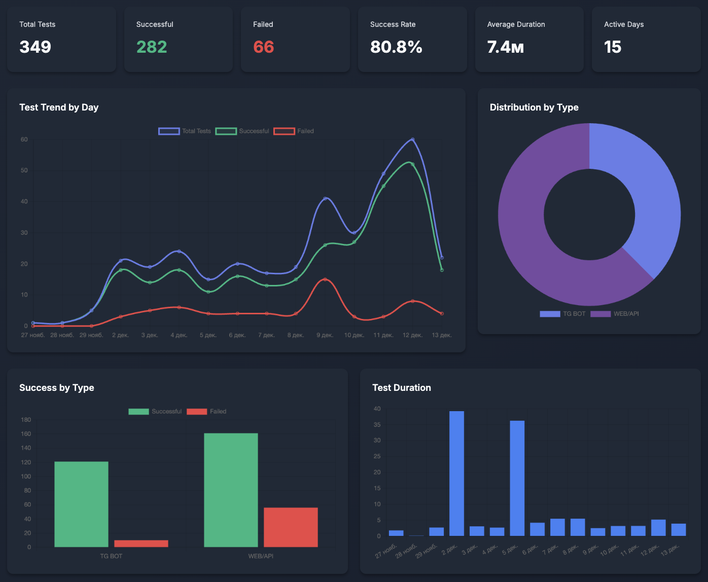 Run History & Analytics